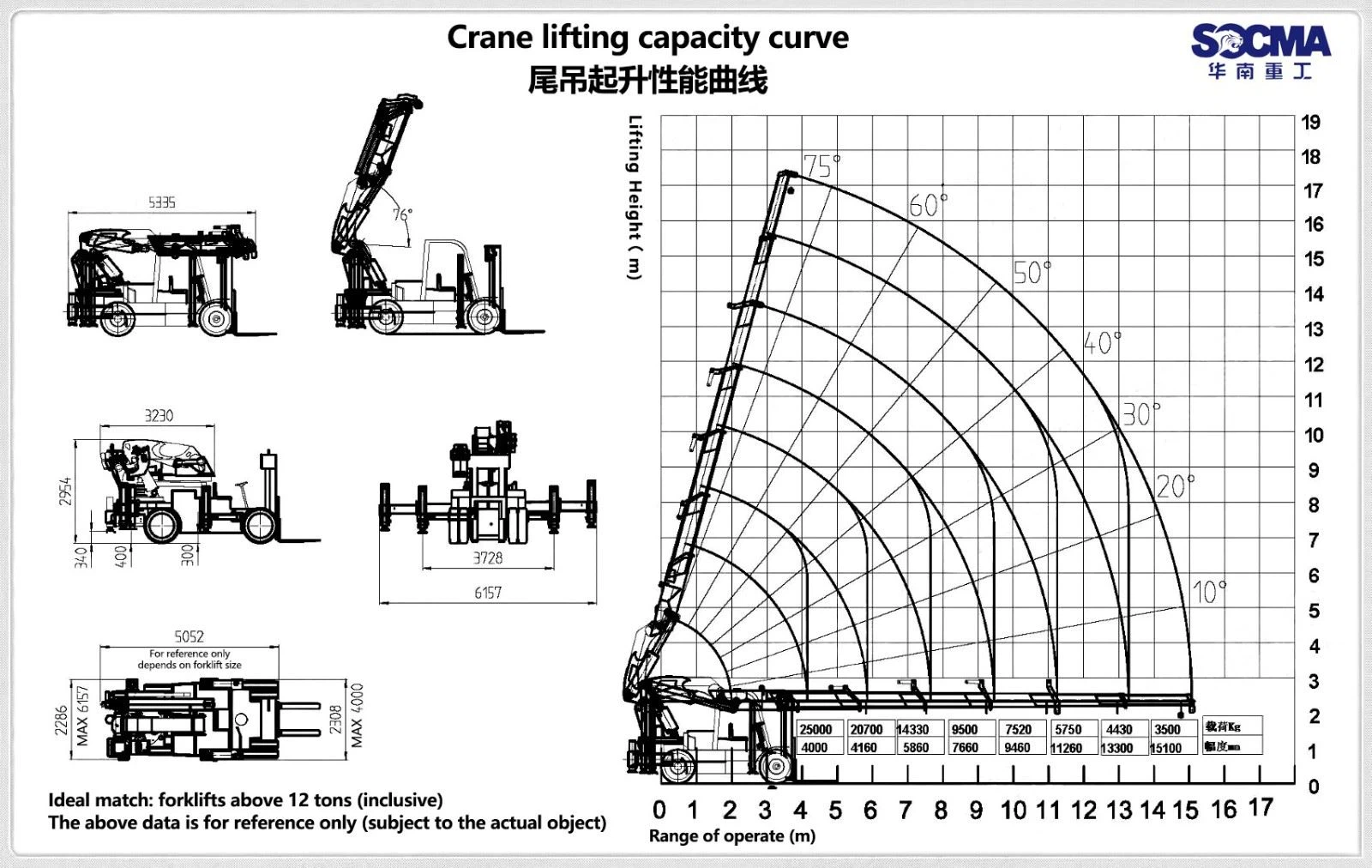 Crane lifting capacity curve(1)